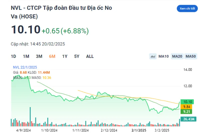 T&igrave;nh h&igrave;nh cổ phiếu NVL